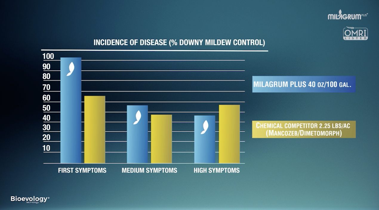 superior fungal control